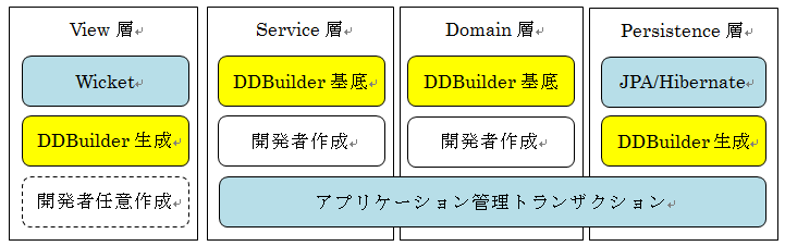 アプリケーションのレイヤ化アーキテクチャ図