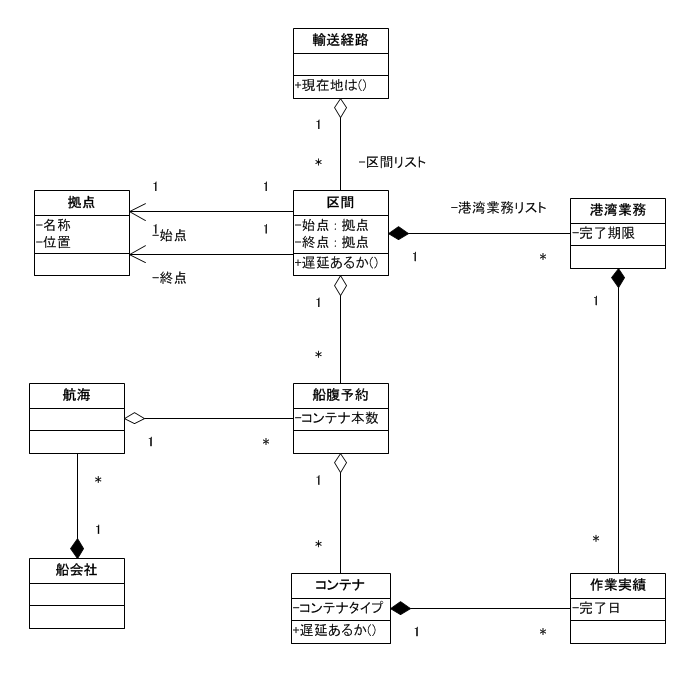 貨物輸送モデル