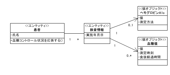 集約のクラス図