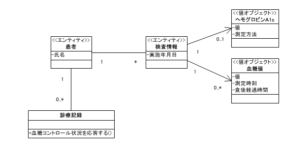 集約のクラス図２