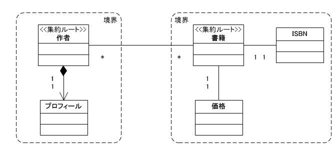 集約のクラス図３