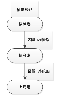 貨物輸送モデル