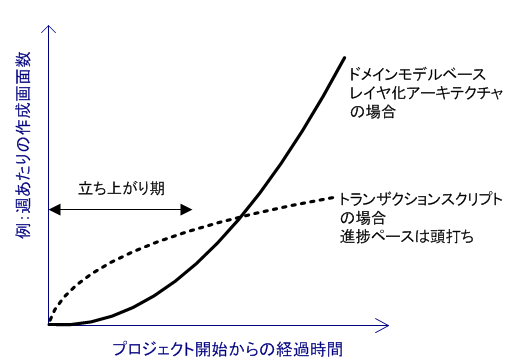 開発スピードの立ち上がりの比較図